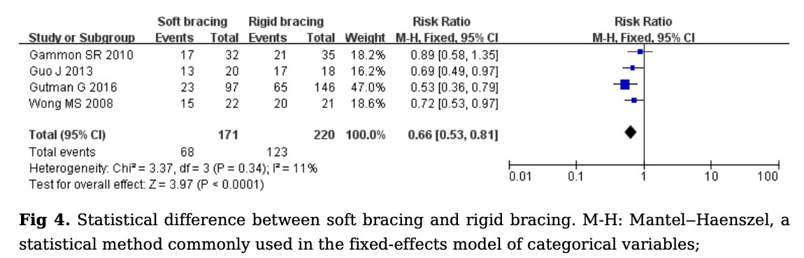 ประสิทธิผลของการรัดพยุง (Soft Bracing) ในภาวะกระดูกสันหลังคดในวัยรุ่นที่ไม่ทราบสาเหตุ (Adolescent Idiopathic Scoliosis