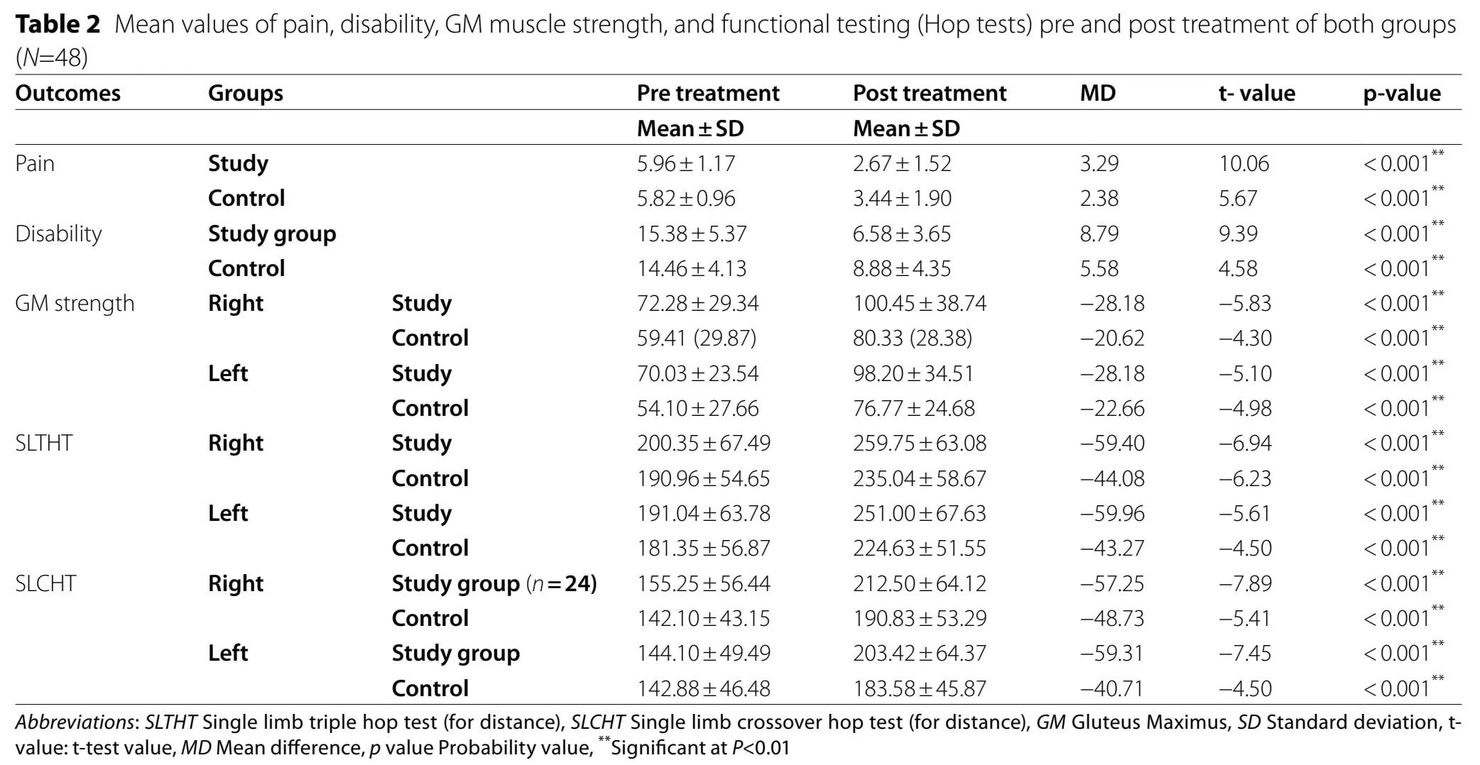 Schrittweise Aktivierung des Gluteus maximus