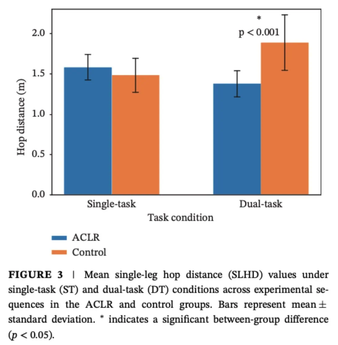 Dual-Task-Testung nach ACLR
