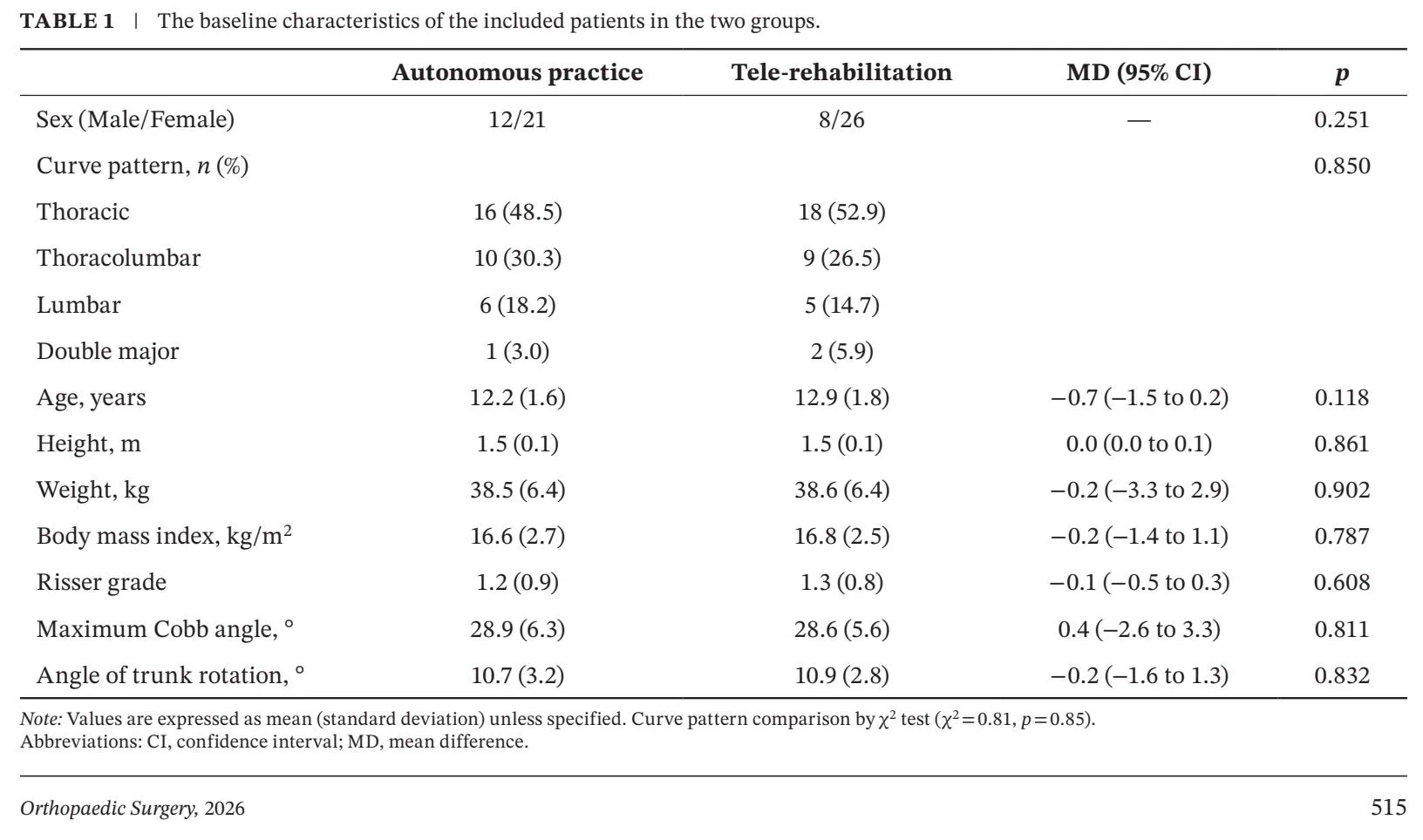 Optimizing Bracing Outcomes in Adolescent Idiopathic Scoliosis