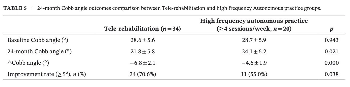 Optimizing Bracing Outcomes in Adolescent Idiopathic Scoliosis