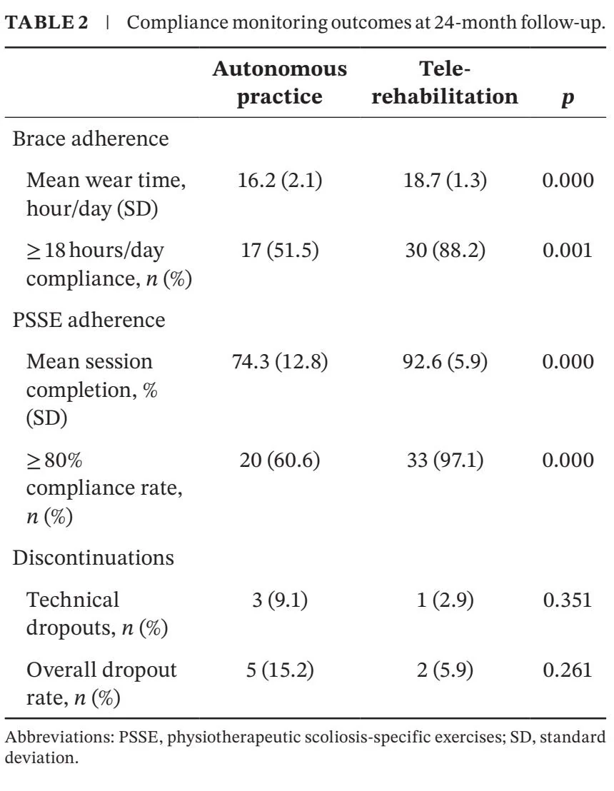 Optimizing Bracing Outcomes in Adolescent Idiopathic Scoliosis