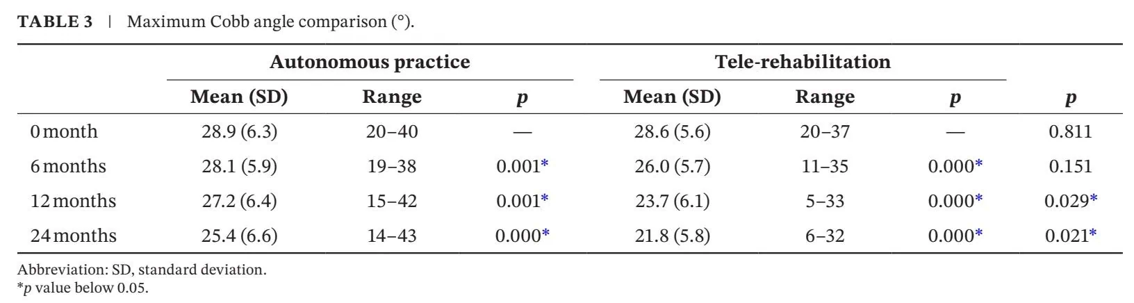 Optimizing Bracing Outcomes in Adolescent Idiopathic Scoliosis