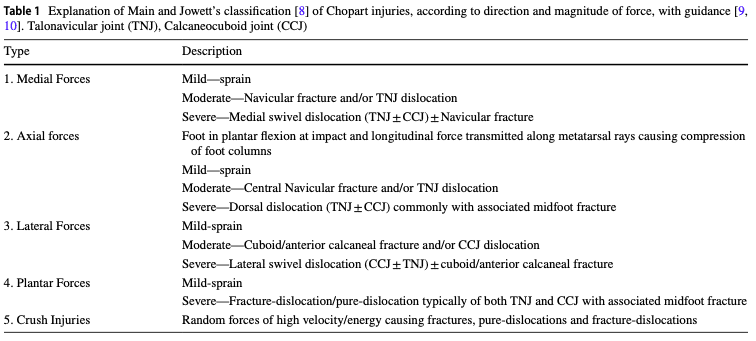 Chopart Injuries: A Key Differential Diagnosis Not to Miss in Physiotherapy Practice - Highlights on Diagnosis and Management