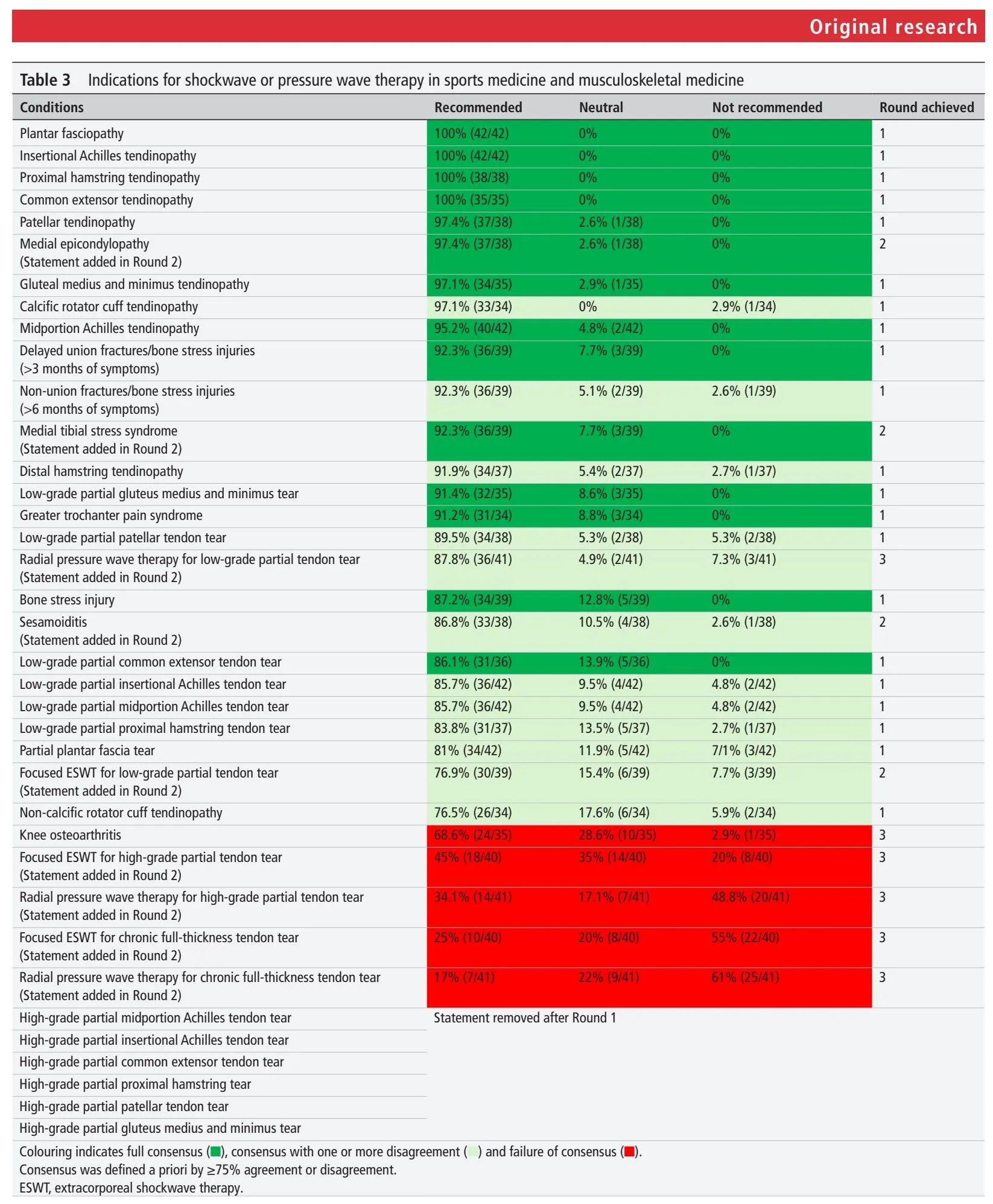 Shockwave For Musculoskeletal Pathologies - Recommendations from a Delphi Study