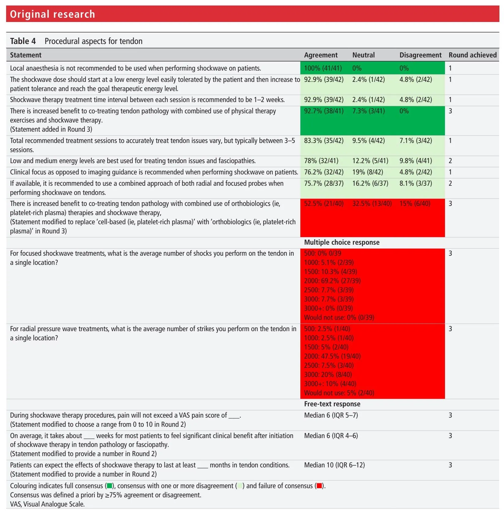Shockwave For Musculoskeletal Pathologies - Recommendations from a Delphi Study