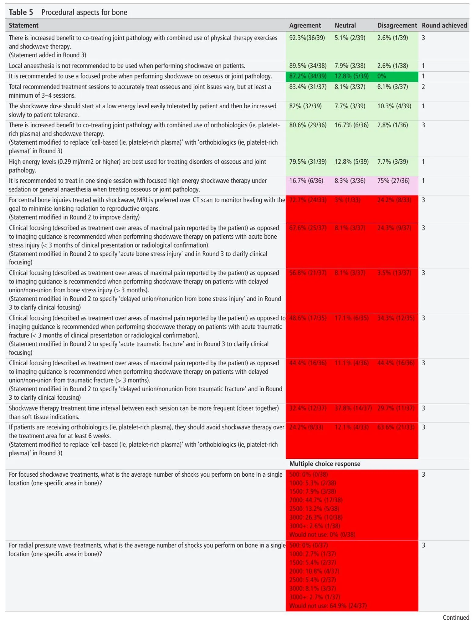 Shockwave For Musculoskeletal Pathologies - Recommendations from a Delphi Study