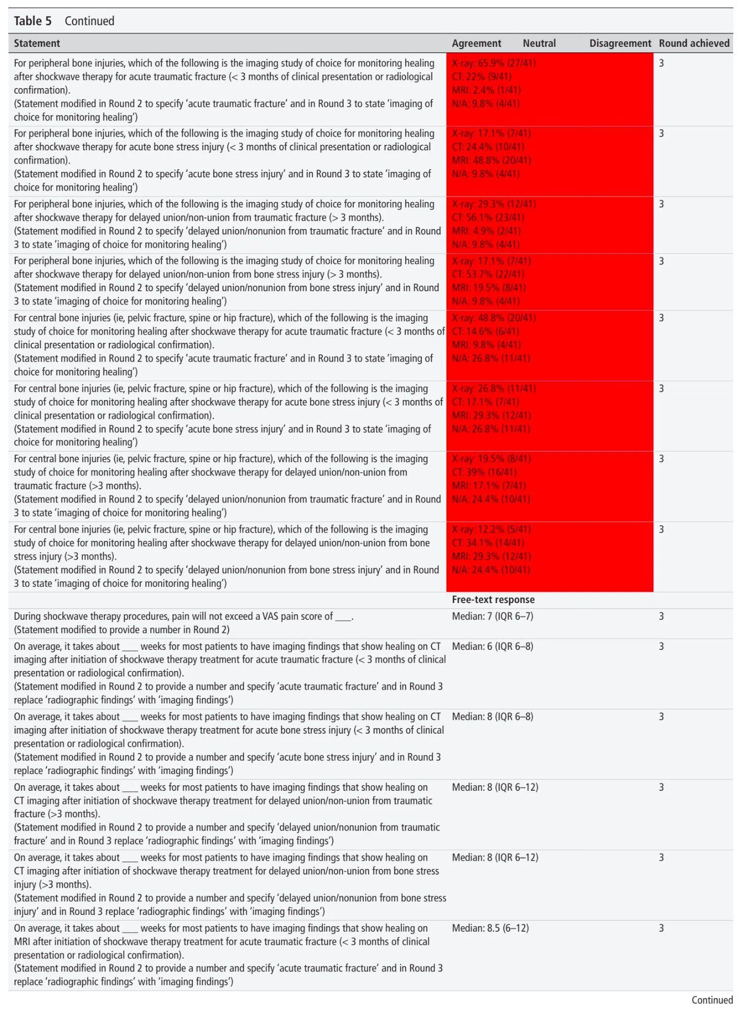 Shockwave For Musculoskeletal Pathologies - Recommendations from a Delphi Study