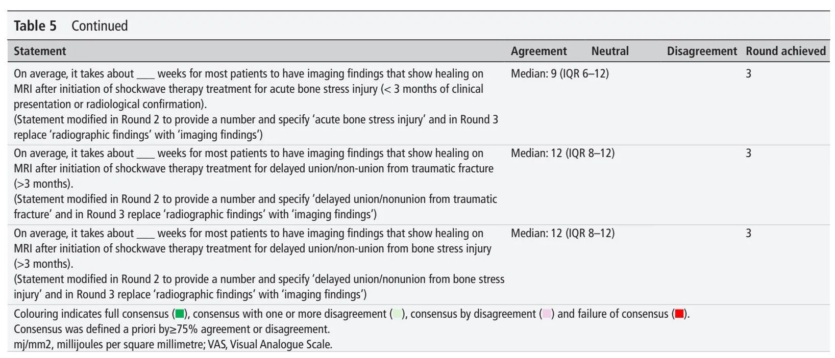 Shockwave For Musculoskeletal Pathologies - Recommendations from a Delphi Study