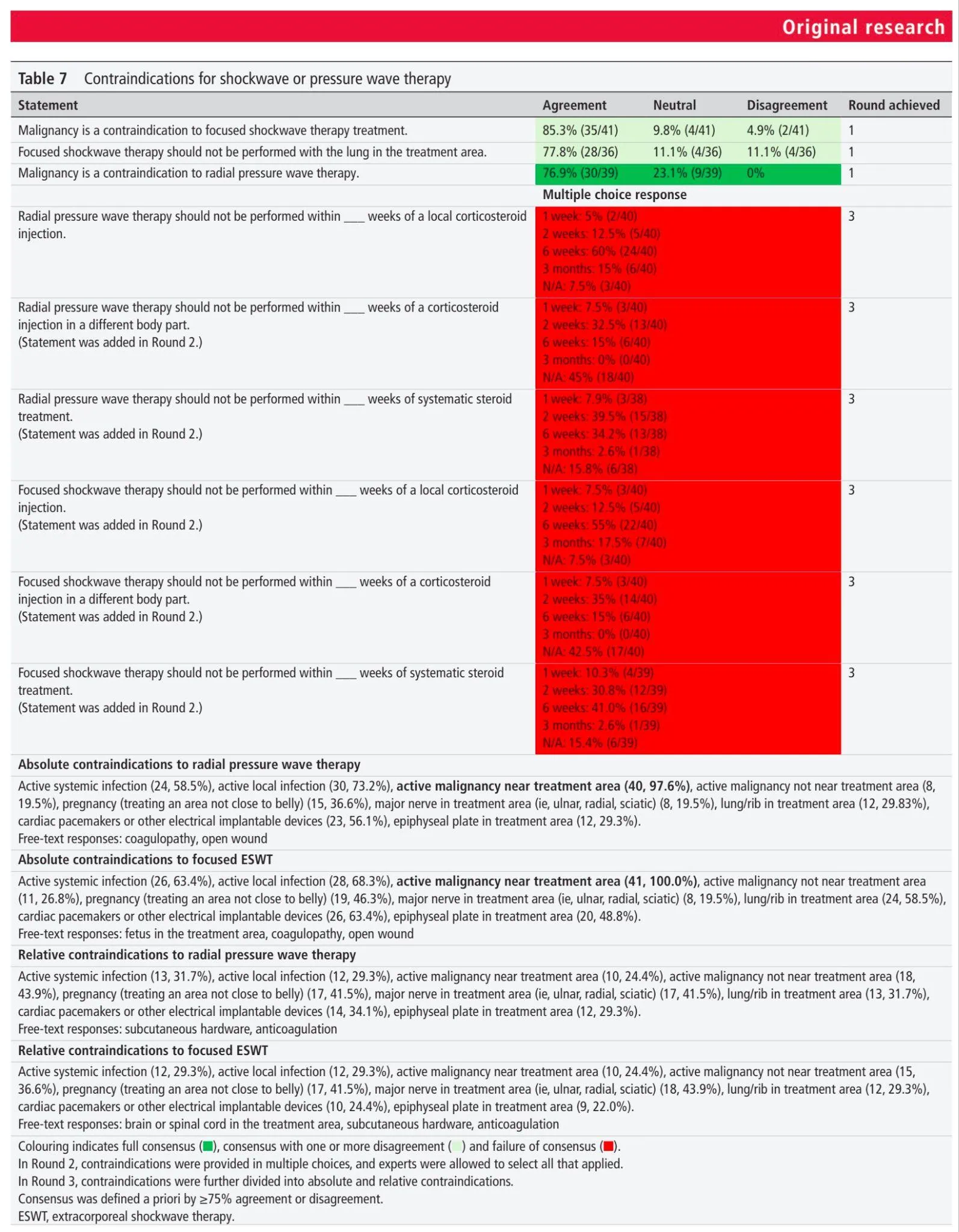 Shockwave For Musculoskeletal Pathologies - Recommendations from a Delphi Study
