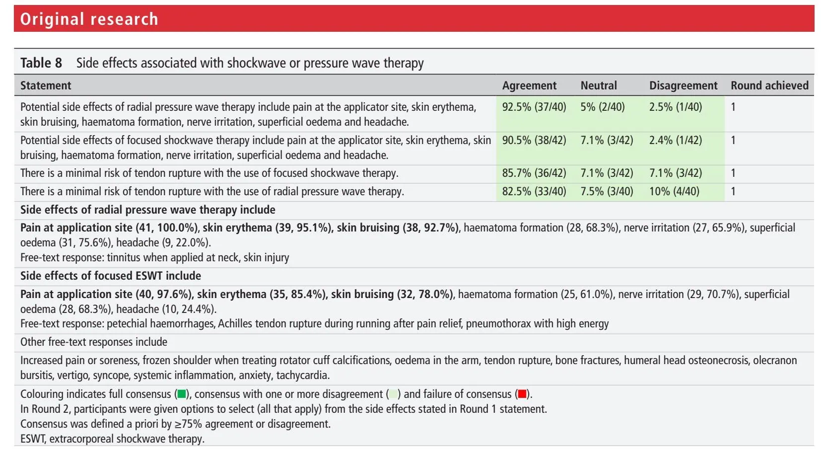 Shockwave For Musculoskeletal Pathologies - Recommendations from a Delphi Study