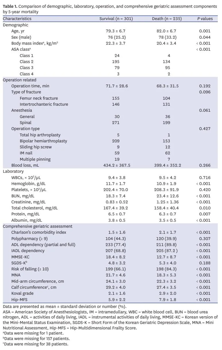 Assessment of Mortality Risk After Hip Fracture Surgery - Who to Look Out For