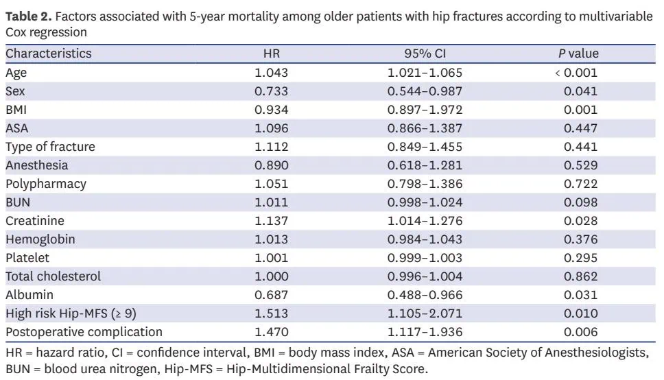 Assessment of Mortality Risk After Hip Fracture Surgery - Who to Look Out For