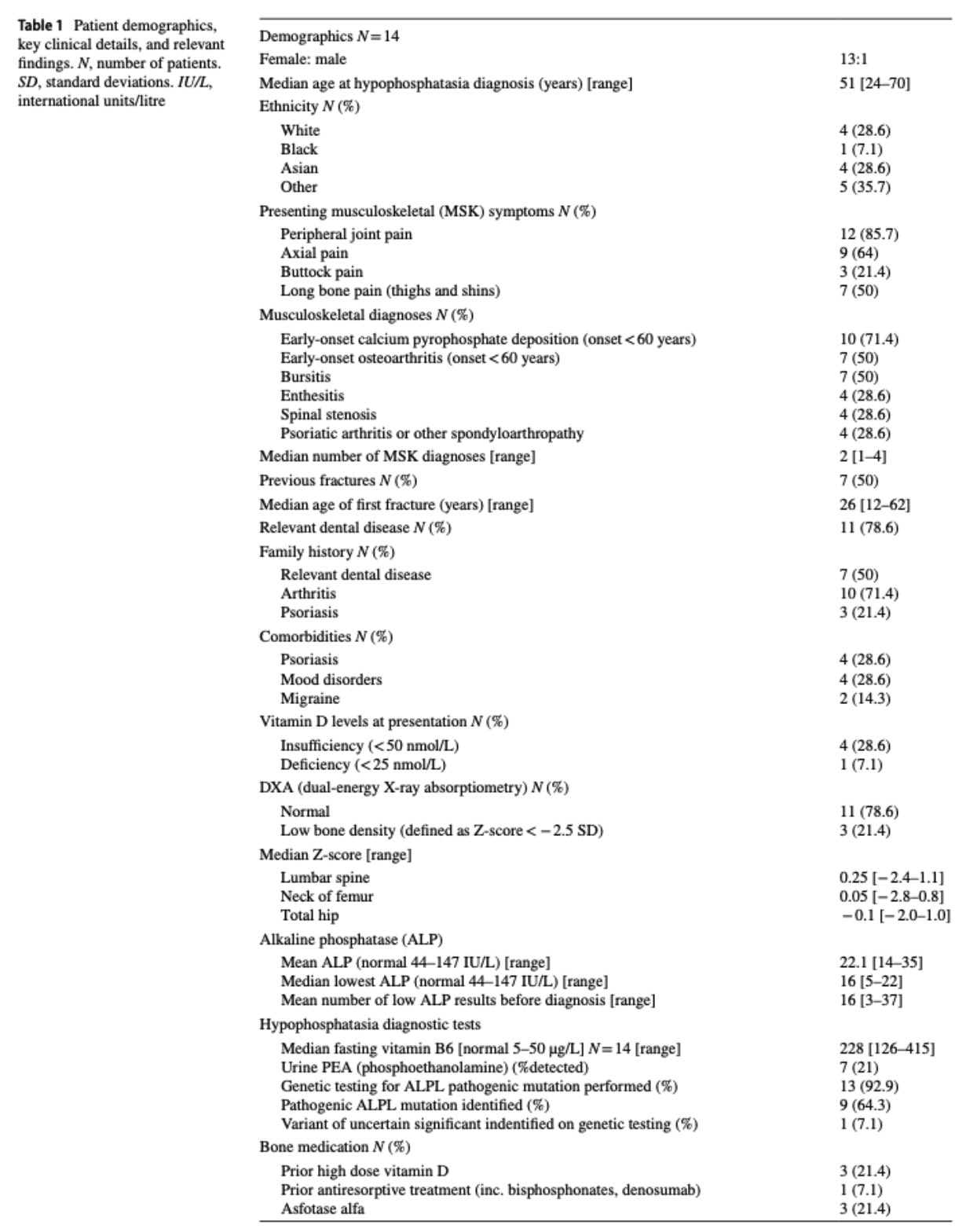 Hypophosphatasia